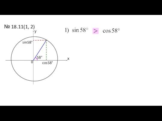 № 18.11(1, 2) у х 0 sin58° cos58° 58°