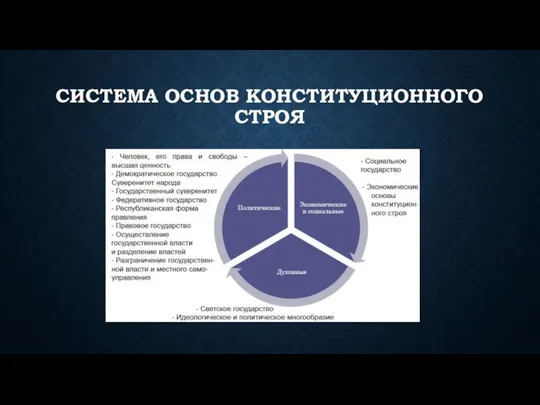 СИСТЕМА ОСНОВ КОНСТИТУЦИОННОГО СТРОЯ