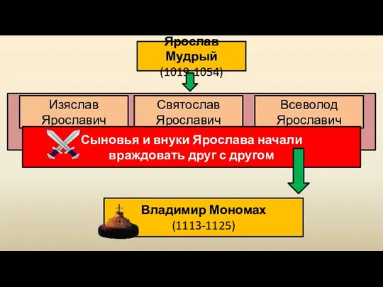 Ярослав Мудрый (1019-1054) Изяслав Ярославич Святослав Ярославич Всеволод Ярославич Сыновья и