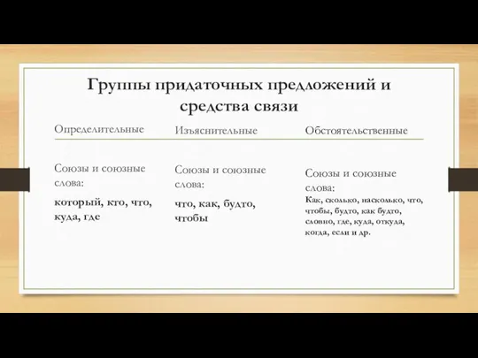 Группы придаточных предложений и средства связи Определительные Союзы и союзные слова: