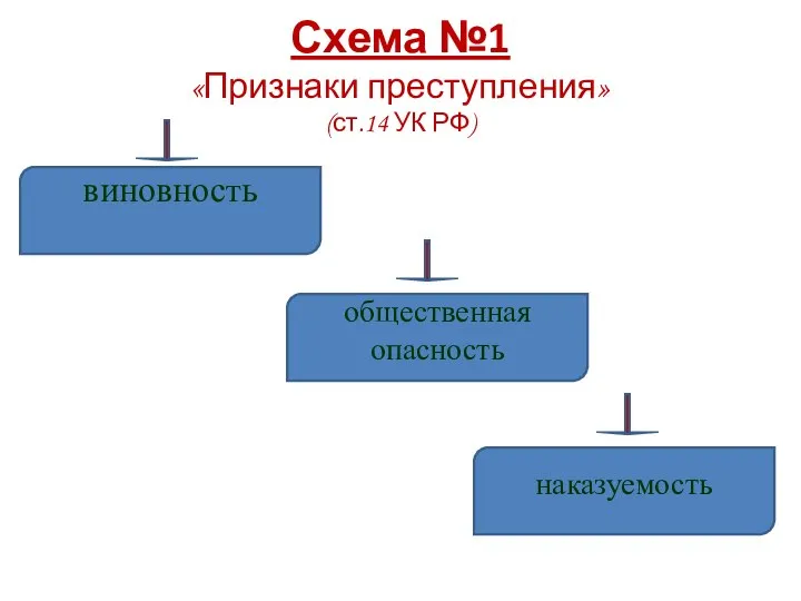 Схема №1 «Признаки преступления» (ст.14 УК РФ) виновность общественная опасность наказуемость