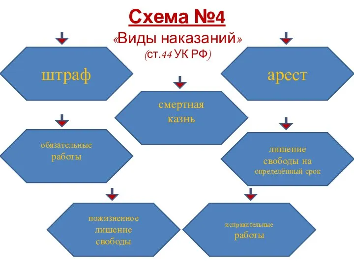 Схема №4 «Виды наказаний» (ст.44 УК РФ) штраф арест лишение свободы