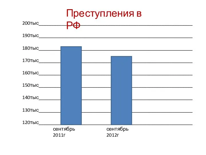 200тыс____________________________________________________________ 190тыс____________________________________________________________ 180тыс____________________________________________________________ 170тыс____________________________________________________________ 160тыс____________________________________________________________ 150тыс____________________________________________________________ 140тыс____________________________________________________________ 130тыс____________________________________________________________ 120тыс____________________________________________________________ Преступления в РФ сентябрь 2011г сентябрь 2012г