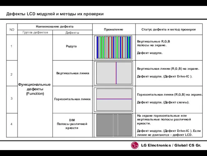 NO 1 Функциональные дефекты (Function) 2 3 4 Радуга Вертикальная линия