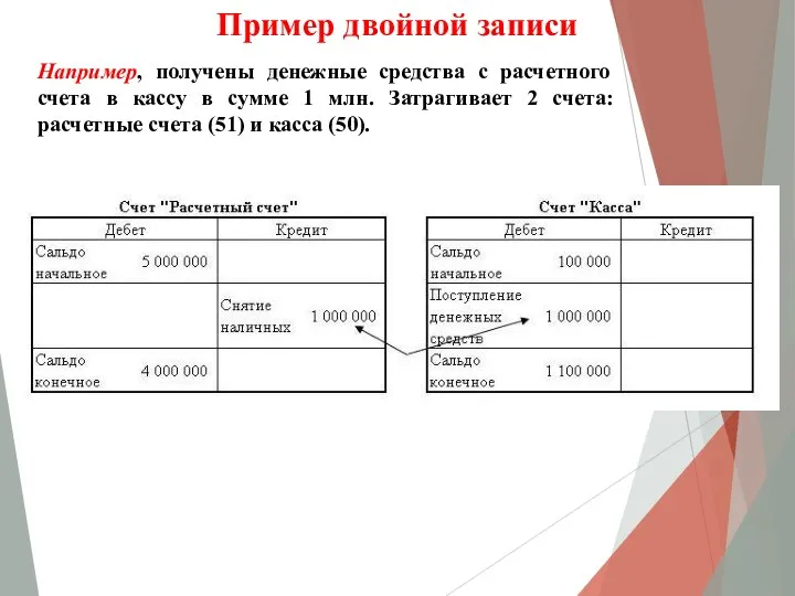 Пример двойной записи Например, получены денежные средства с расчетного счета в