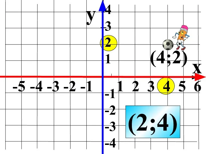 y x (2;4) 4 3 2 1 -1 -2 -3 -4