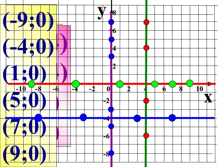 (4;-6) (4;-2) (4;4) (4;7) (-8;-4) (-3;-4) (3;-4) (7;-4) (0;7) (0;5) (0;3)