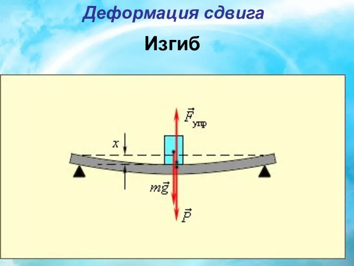 Изгиб Деформация сдвига