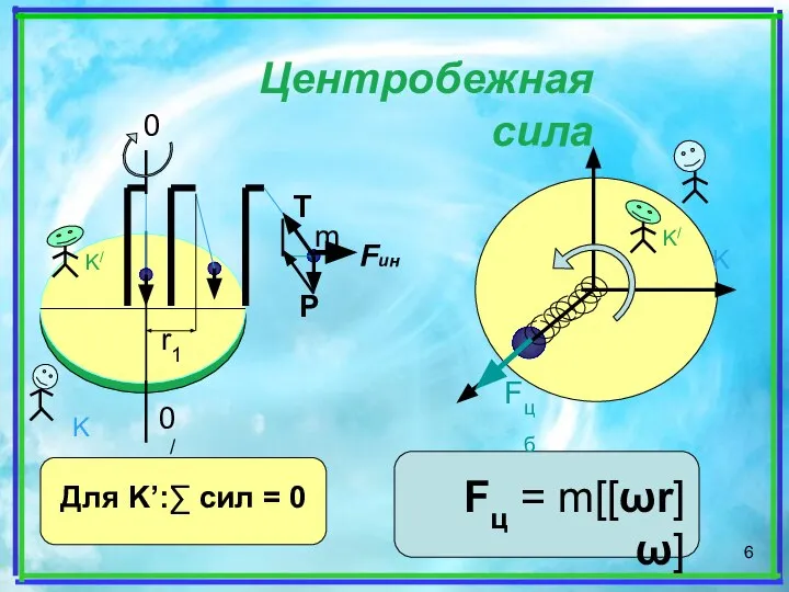 Центробежная сила Т Р m r1 0 0/ Fцб Fц =