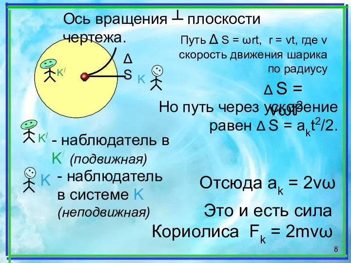 ΔS K/ K Ось вращения ┴ плоскости чертежа. K/ - наблюдатель