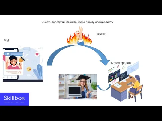 Схема передачи клиента карьерному специалисту МЫ Отдел продаж Клиент