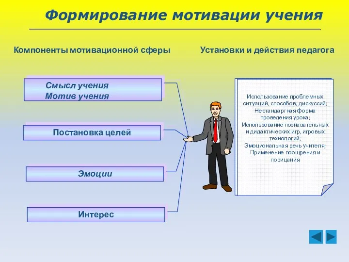 Формирование мотивации учения Смысл учения Мотив учения Постановка целей Эмоции Учет