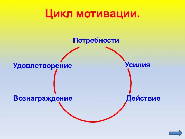 Потребности Усилия Действие Вознаграждение Удовлетворение Цикл мотивации.