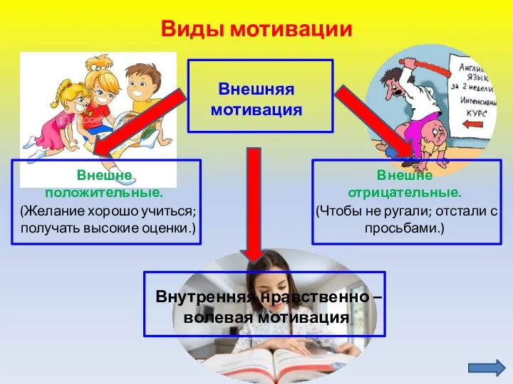 Виды мотивации Внешняя мотивация Внутренняя нравственно – волевая мотивация Внешне положительные.