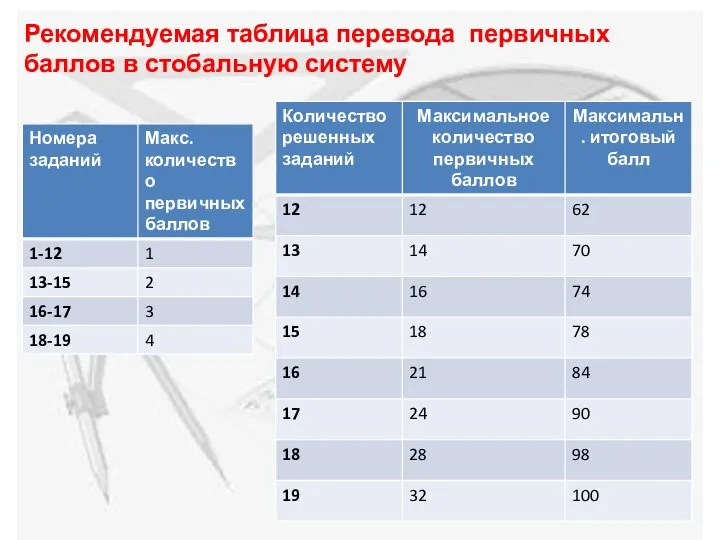 Рекомендуемая таблица перевода первичных баллов в стобальную систему