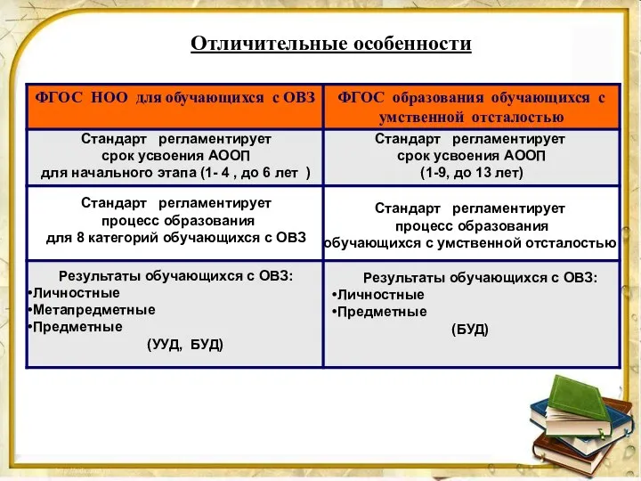 Отличительные особенности Стандарт регламентирует срок усвоения АООП для начального этапа (1-