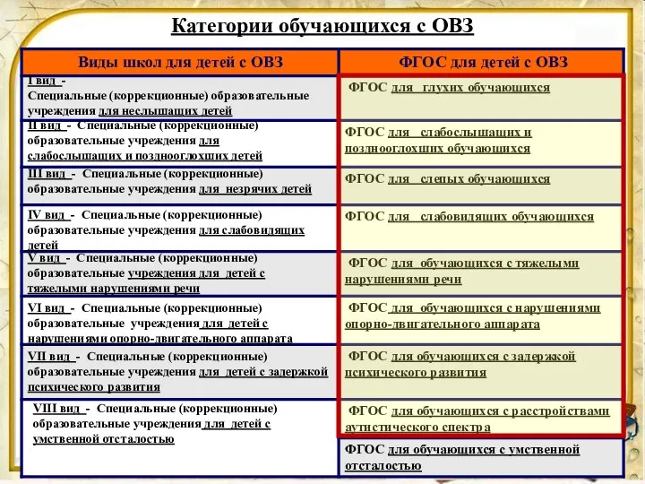 I вид - Специальные (коррекционные) образовательные учреждения для неслышащих детей II