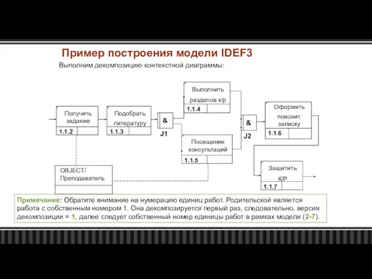 Пример построения модели IDEF3 Примечание: Обратите внимание на нумерацию единиц работ.