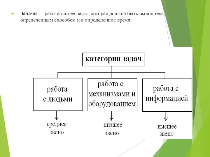 Задачи — работа или её часть, которая должна быть выполнена определенным способом и в определенное время.