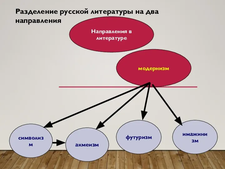 Разделение русской литературы на два направления Направления в литературе модернизм символизм акмеизм футуризм имажинизм