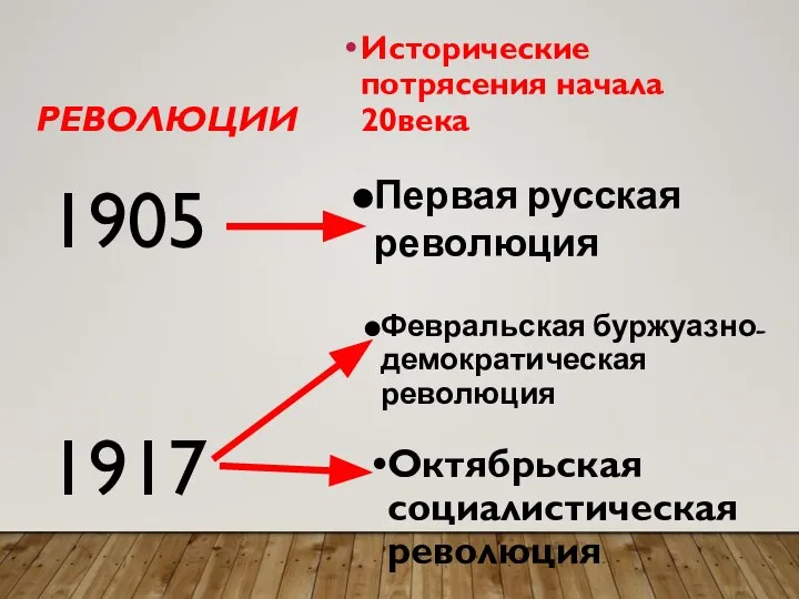 РЕВОЛЮЦИИ Исторические потрясения начала 20века 1905 1917 Февральская буржуазно-демократическая революция Октябрьская социалистическая революция Первая русская революция