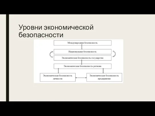 Уровни экономической безопасности