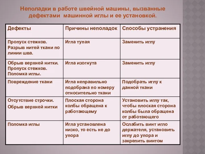 Неполадки в работе швейной машины, вызванные дефектами машинной иглы и ее установкой.