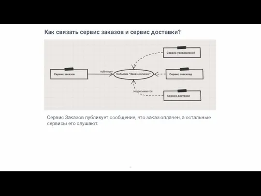 Как связать сервис заказов и сервис доставки? Сервис Заказов публикует сообщение,