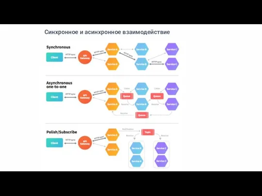 Синхронное и асинхронное взаимодействие