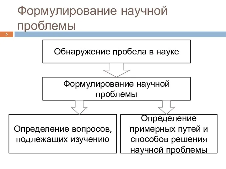 Формулирование научной проблемы Обнаружение пробела в науке Формулирование научной проблемы Определение