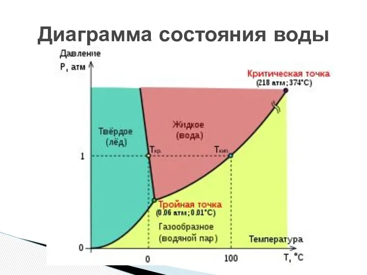 Диаграмма состояния воды