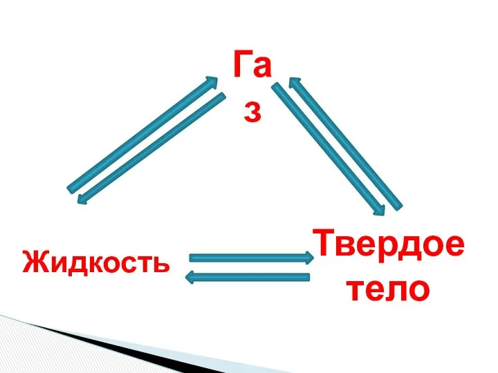 Газ Жидкость Твердое тело