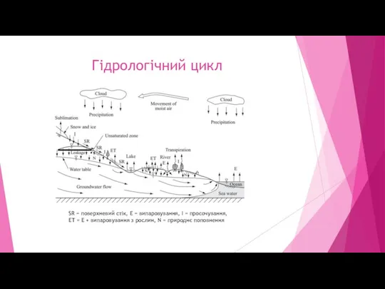 Гідрологічний цикл SR = поверхневий стік, E = випаровування, I =