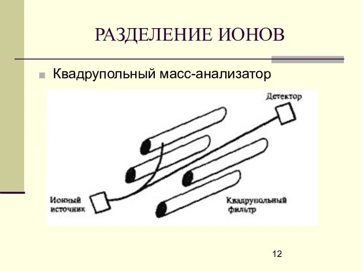 РАЗДЕЛЕНИЕ ИОНОВ Квадрупольный масс-анализатор