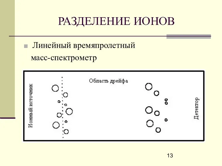 РАЗДЕЛЕНИЕ ИОНОВ Линейный времяпролетный масс-спектрометр