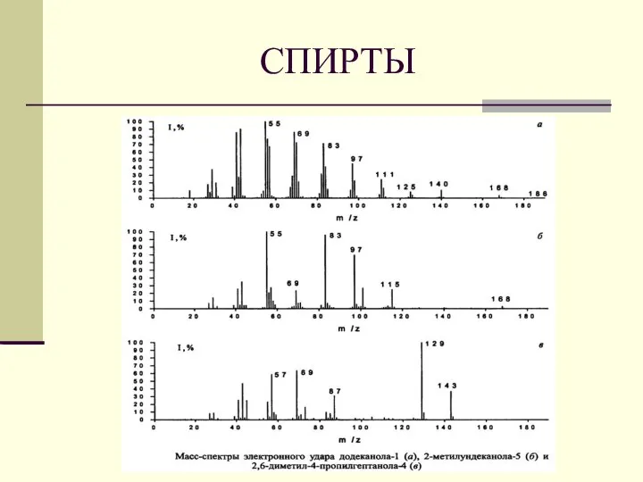 СПИРТЫ