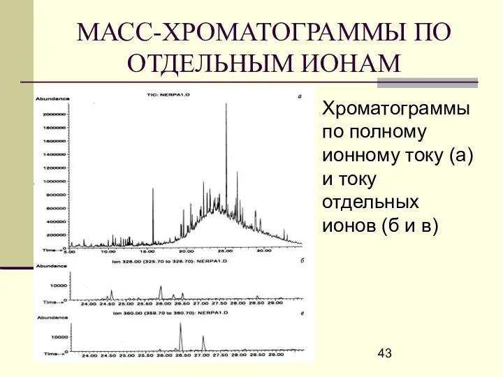 МАСС-ХРОМАТОГРАММЫ ПО ОТДЕЛЬНЫМ ИОНАМ Хроматограммы по полному ионному току (а) и