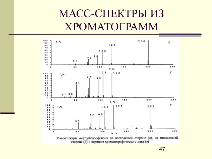 МАСС-СПЕКТРЫ ИЗ ХРОМАТОГРАММ