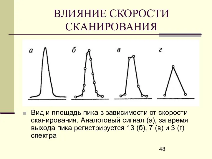 ВЛИЯНИЕ СКОРОСТИ СКАНИРОВАНИЯ Вид и площадь пика в зависимости от скорости