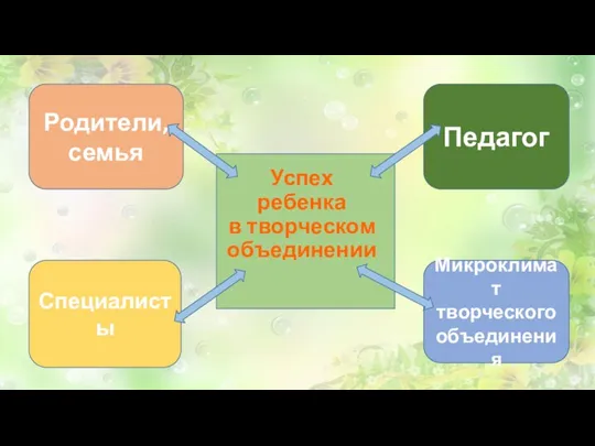 Успех ребенка в творческом объединении Родители, семья Педагог Микроклимат творческого объединения Специалисты