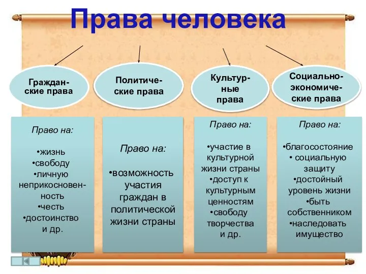 Права человека Политиче-ские права Граждан-ские права Социально-экономиче-ские права Культур-ные права Право