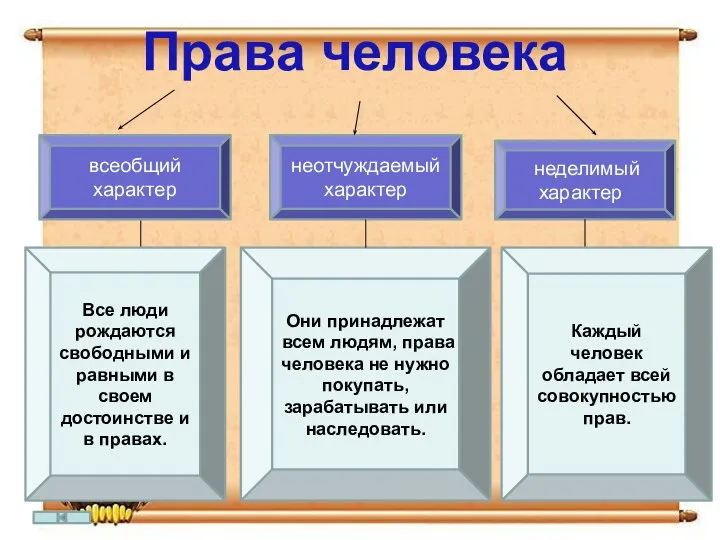 Права человека всеобщий характер неделимый характер неотчуждаемый характер Все люди рождаются