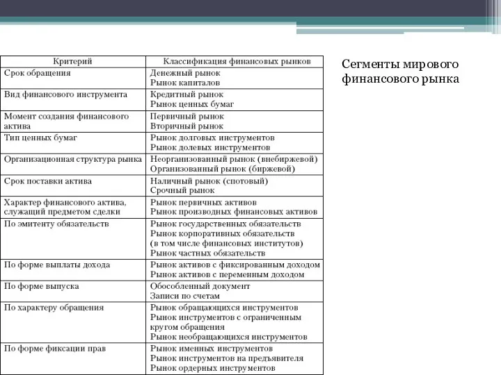 Сегменты мирового финансового рынка