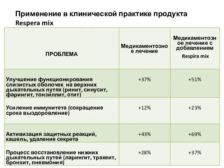 Применение в клинической практике продукта Respera mix