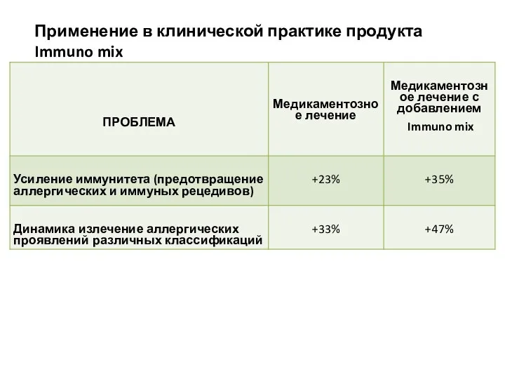 Применение в клинической практике продукта Immuno mix