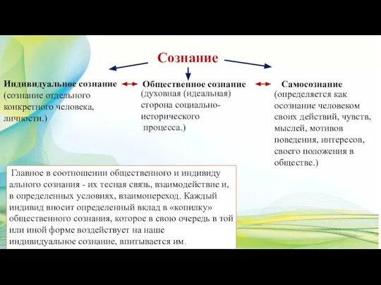 Индивидуальное сознание (сознание отдельного конкрет­ного человека, личности.) Общественное сознание Самосознание Сознание