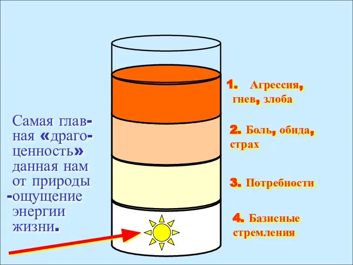 4. Базисные стремления 3. Потребности 2. Боль, обида, страх Агрессия, гнев,