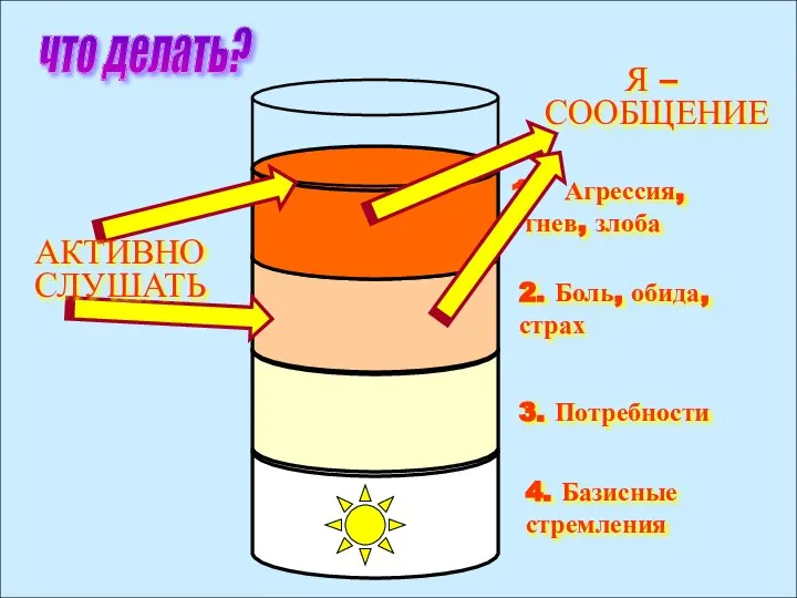 4. Базисные стремления 3. Потребности 2. Боль, обида, страх Агрессия, гнев,