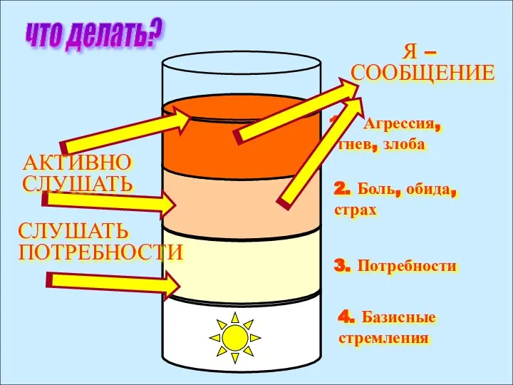 4. Базисные стремления 3. Потребности 2. Боль, обида, страх Агрессия, гнев,