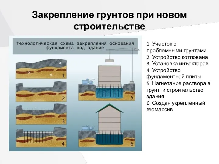 Закрепление грунтов при новом строительстве 1. Участок с проблемными грунтами 2.